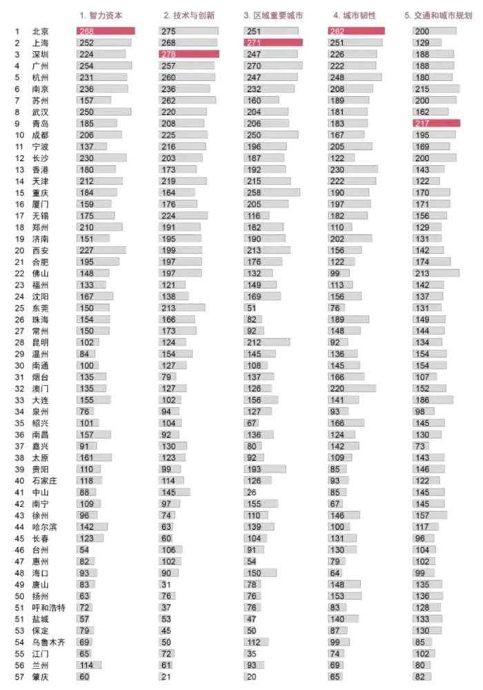 宁波，全国排名第11位！