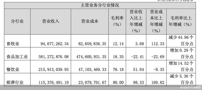 营收利润双增 殡葬领域上市公司业绩回暖