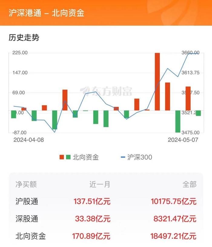 5月7日北向资金最新动向（附十大成交股）