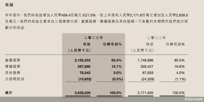 营收利润双增 殡葬领域上市公司业绩回暖