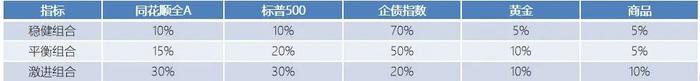 震荡市下如何资产配置？巧用“五朵金花”策略