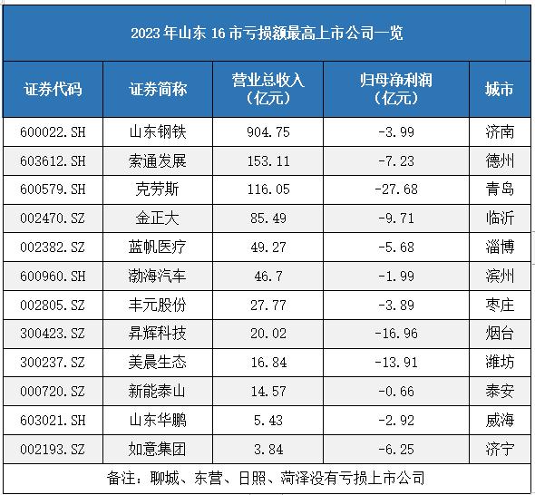 山东16市上市公司业绩大盘点：青岛营收利润均居首，济南利润总额位居第三