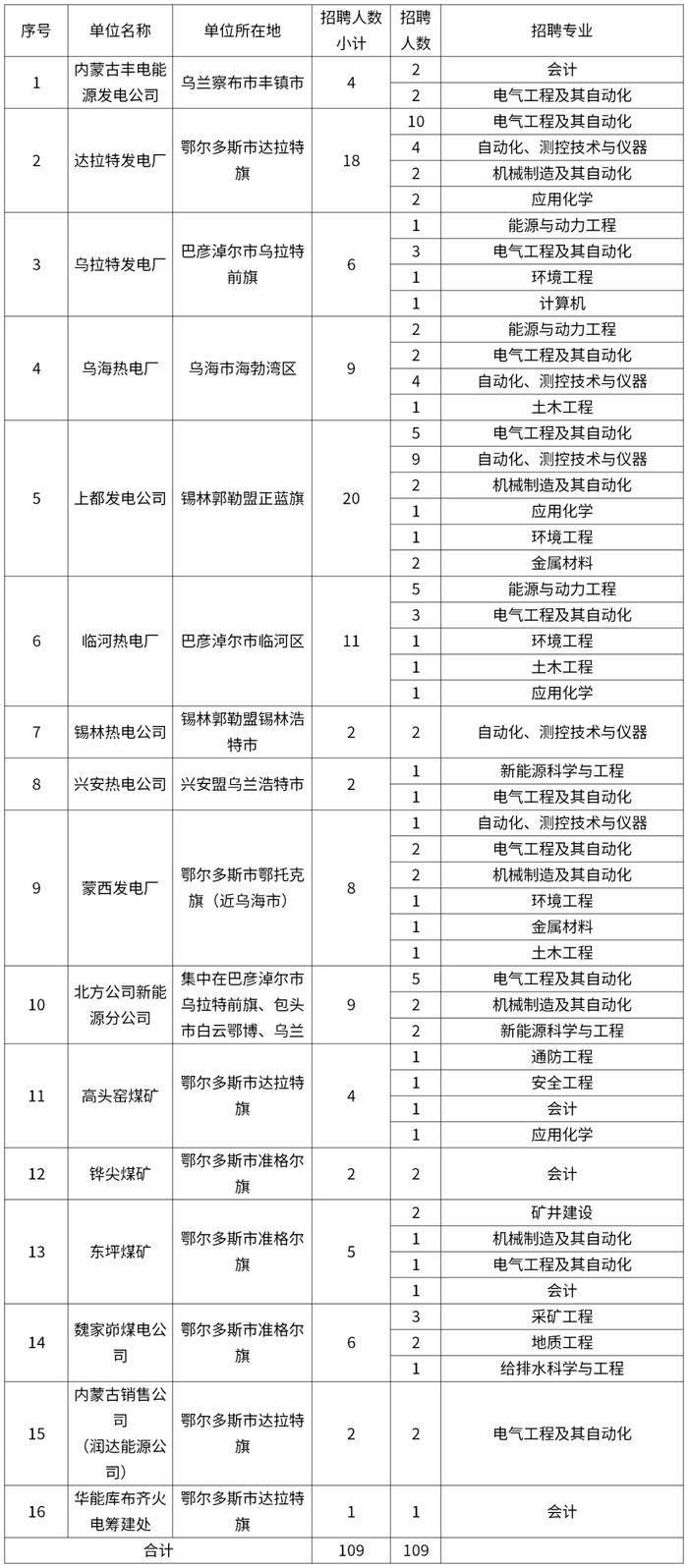 【校招】华能北方公司2024年度招聘公告