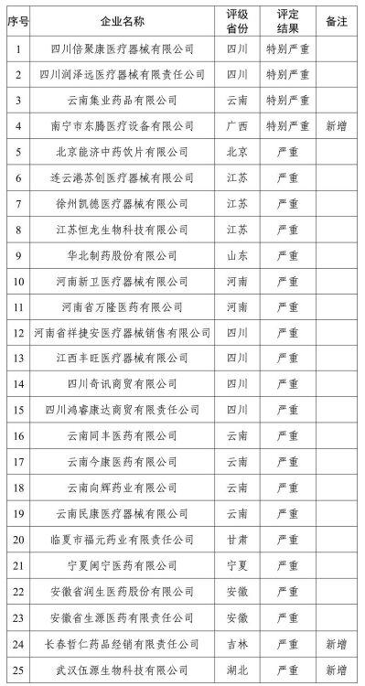 安徽两家医药企业被评为“严重”失信