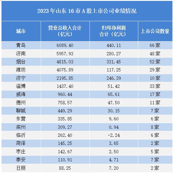 山东16市上市公司业绩大盘点：青岛营收利润均居首，济南利润总额位居第三