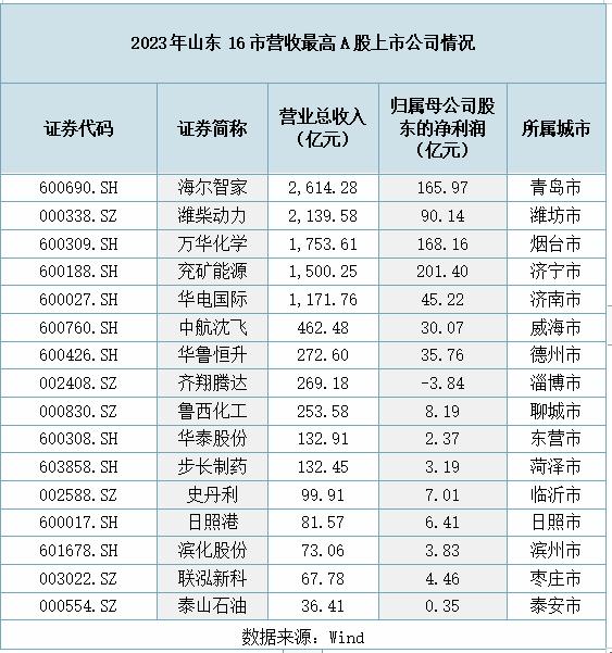 山东16市上市公司业绩大盘点：青岛营收利润均居首，济南利润总额位居第三