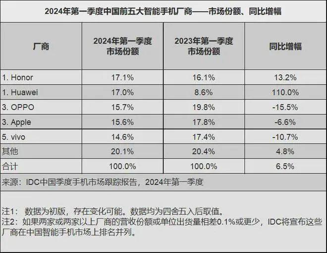 卷国内市场排名、傍AI：国内手机厂商竞争力几何？