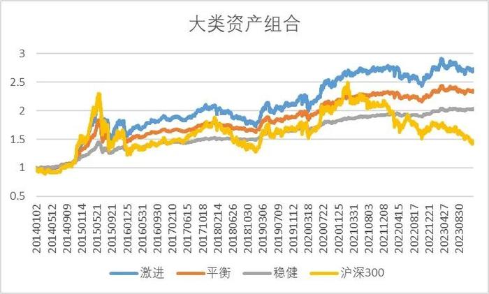 震荡市下如何资产配置？巧用“五朵金花”策略