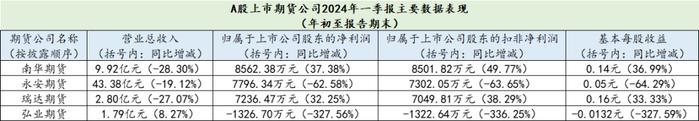 净利“两增两减”，上市期货公司业绩分化