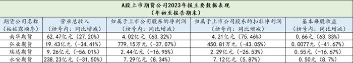 净利“两增两减”，上市期货公司业绩分化