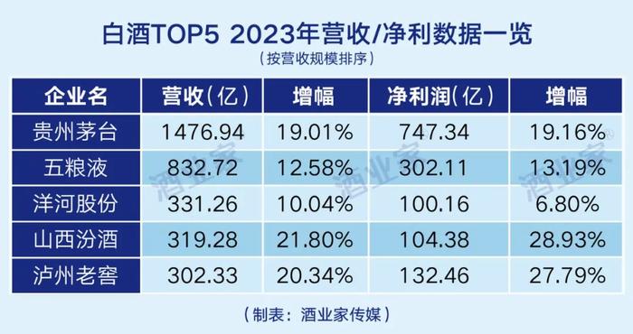 泸州老窖、汾酒跻身300亿俱乐部，或将改变白酒TOP5座次