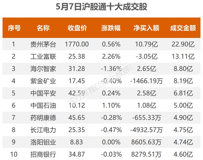 5月7日北向资金最新动向（附十大成交股）