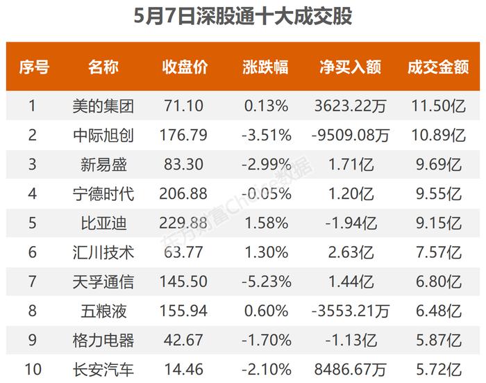 5月7日北向资金最新动向（附十大成交股）