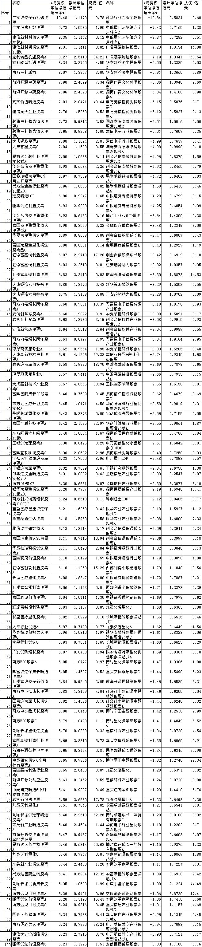 4月份超八成股基上涨 建信宏利南方嘉实等涨幅超7%