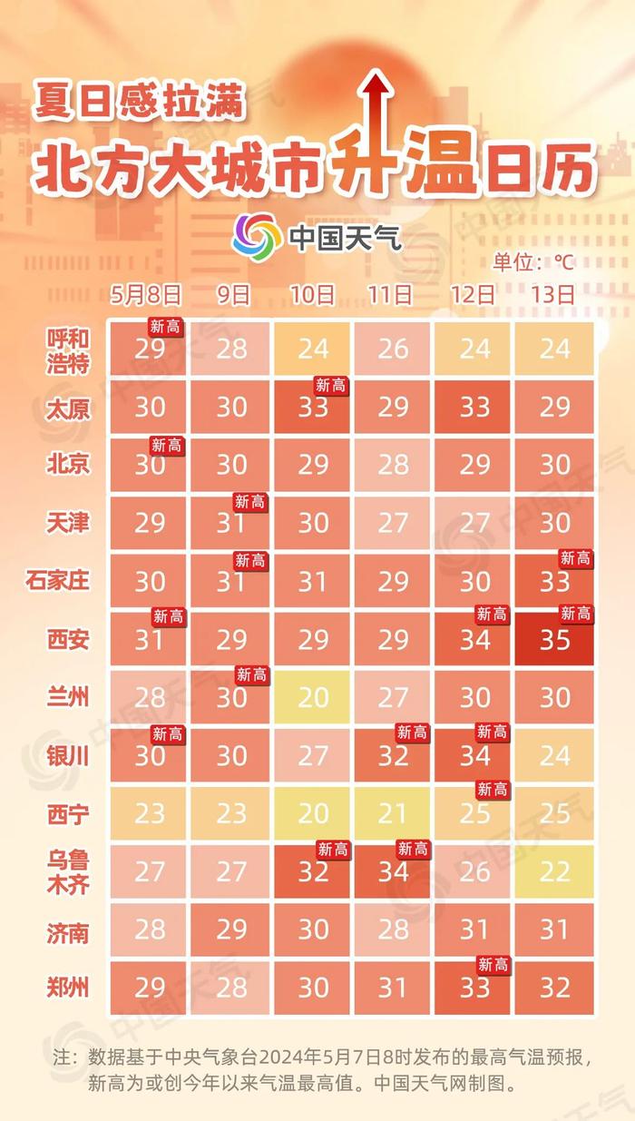 夏日感拉满！最高气温达到了36℃左右 接下来甘肃天气→