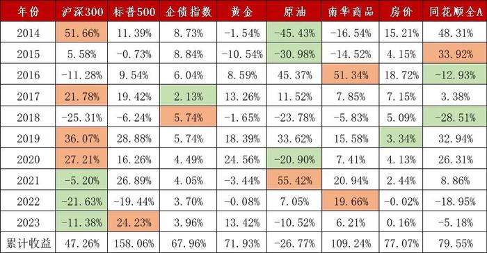 震荡市下如何资产配置？巧用“五朵金花”策略