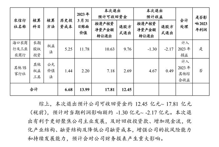 又一家省级农商行获批开业，海南农商行注册资本刷新纪录