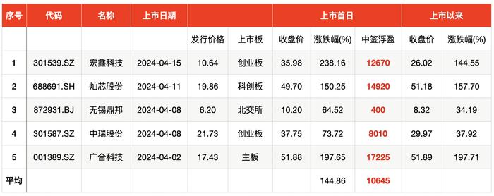 4月新股上市首日平均涨145%，一签最多能赚1.72万元