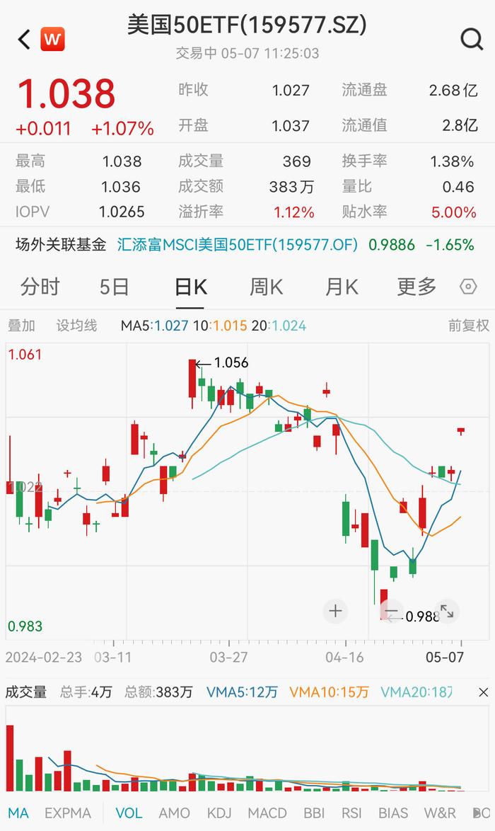 隔夜美股冲高，英伟达大涨3.77%，特斯拉涨近2%，美国50ETF(159577)涨超1%，盘中大举吸金，指数年内涨幅稳居主流美股宽基第一