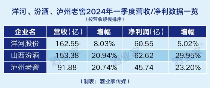 泸州老窖、汾酒跻身300亿俱乐部，或将改变白酒TOP5座次