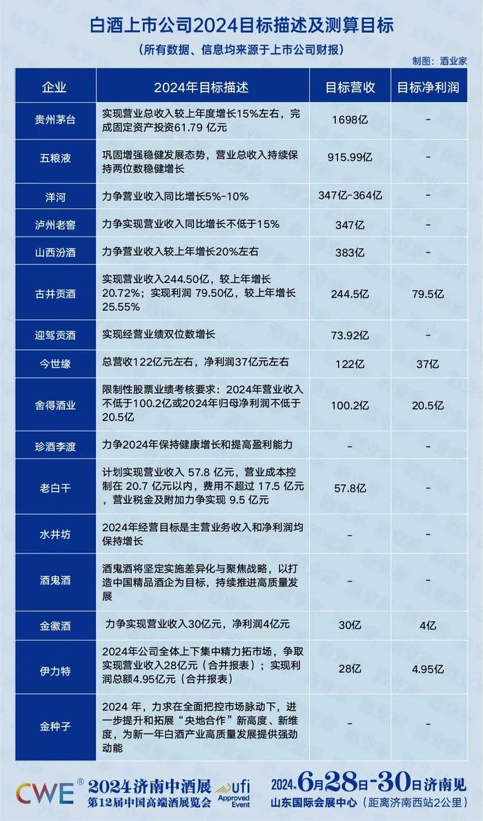 泸州老窖、汾酒跻身300亿俱乐部，或将改变白酒TOP5座次