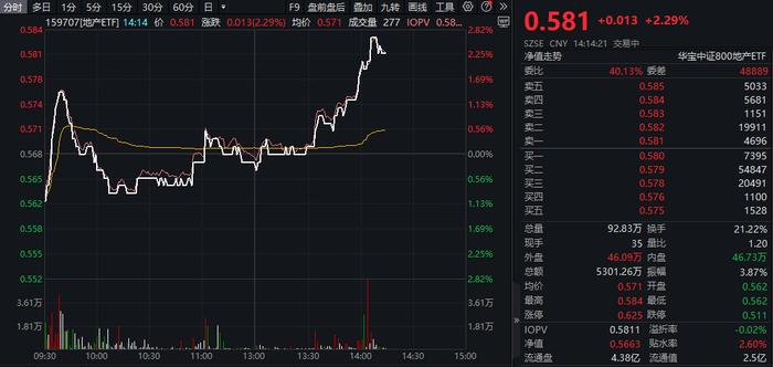 龙头地产再度冲高，新城控股封板，保利发展涨超5%，地产ETF(159707)拉升2.29%