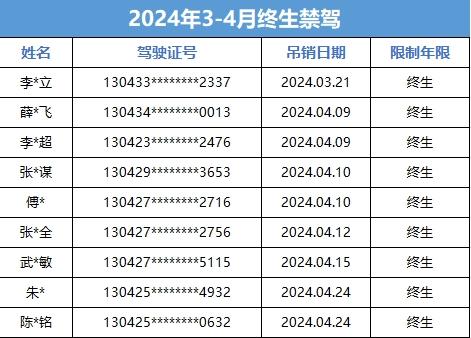 终生禁驾名单！邯郸9人！