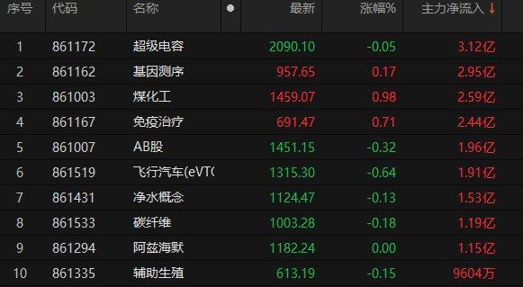 超级电容概念板块主力资金净流入额居前
