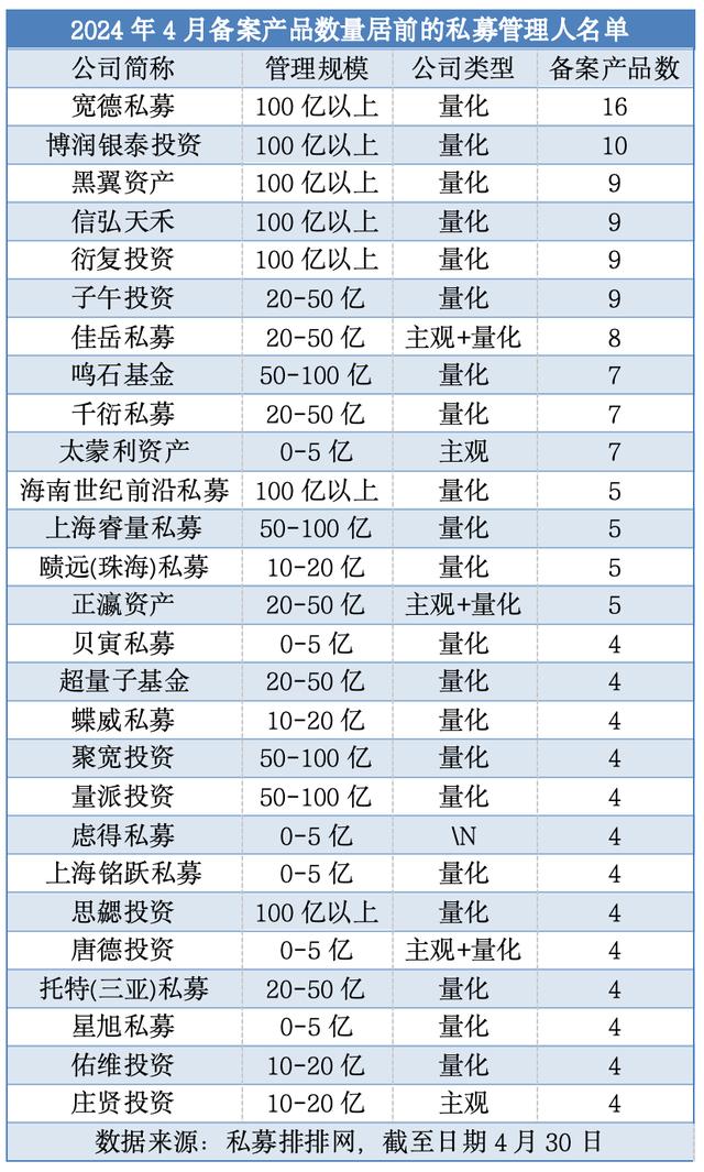 年内新高！4月备案私募产品环比增50%，股票策略产品成主力