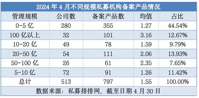 年内新高！4月备案私募产品环比增50%，股票策略产品成主力