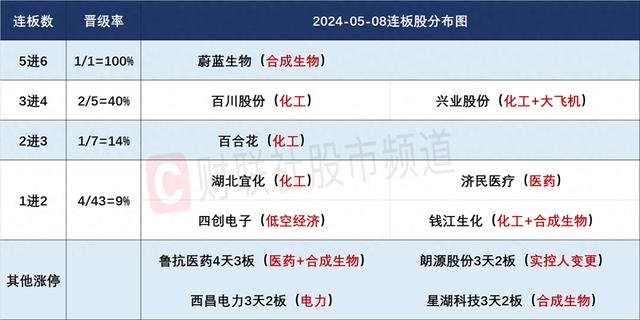 5月8日连板股分析：南国置业一字跌停 细胞治疗概念发酵