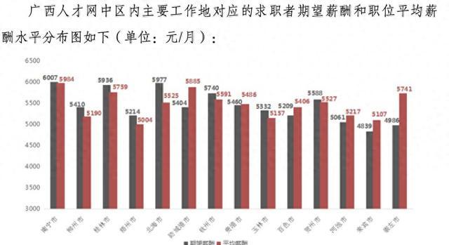 5984元/月！南宁市平均薪酬广西第一