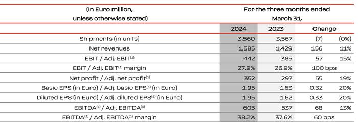 法拉利一季度营收增长11%，中国区交付量下滑20%