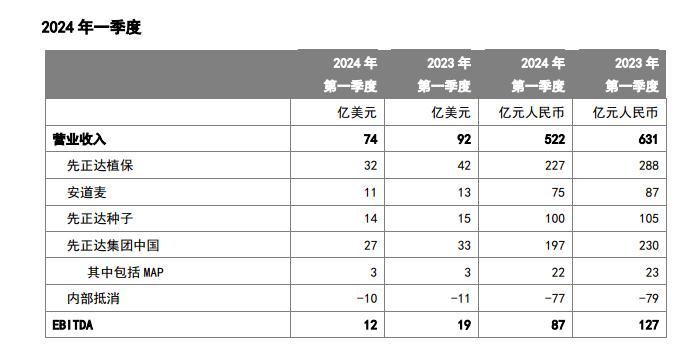 先正达一季度业绩增长乏力，仍持续押注中国市场
