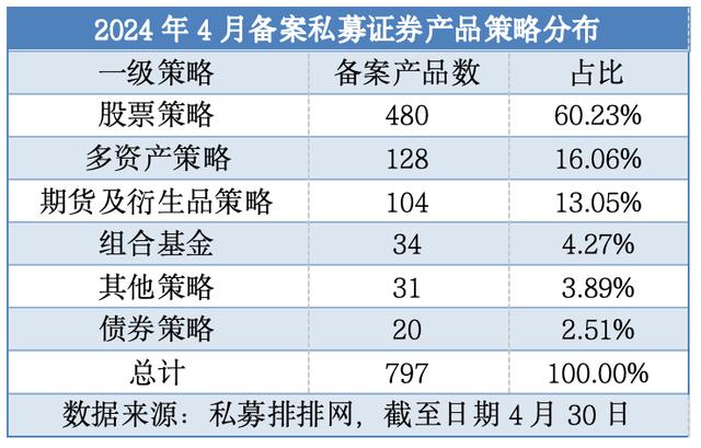 年内新高！4月备案私募产品环比增50%，股票策略产品成主力