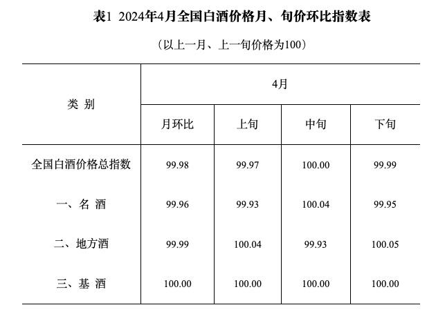 大湾区酒价第3期 ｜ 飞天茅台、国窖1573价格上涨，多款次高端白酒微跌