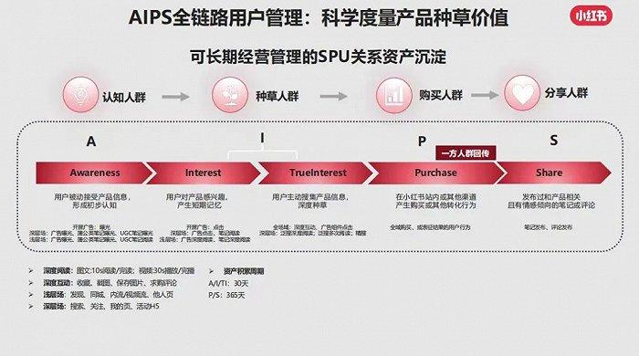 对话了10+品牌主，我们聊了聊小红书为何“种草难”