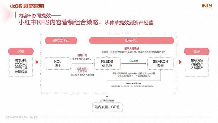 对话了10+品牌主，我们聊了聊小红书为何“种草难”