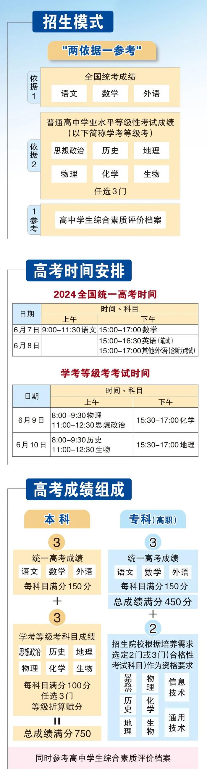 今年北京高考时间公布！一图读懂北京2024年高招工作规定