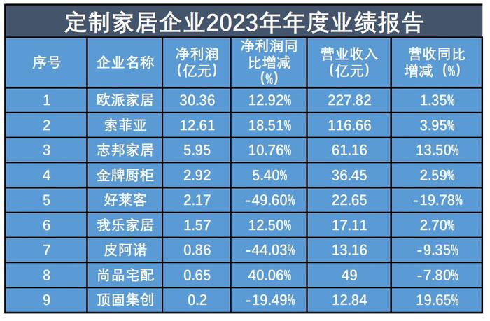 年报观察丨定制家居企业“冷热不均”，探寻突破点成共识