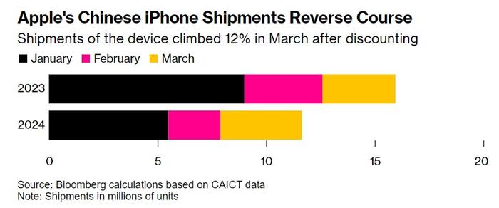 “骨折价”提振iPhone在华需求! 3月出货量意外跃升12%