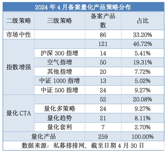 年内新高！4月备案私募产品环比增50%，股票策略产品成主力