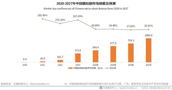 2020年-2027年中国微短剧市场规模及预测/图源:艾媒咨询