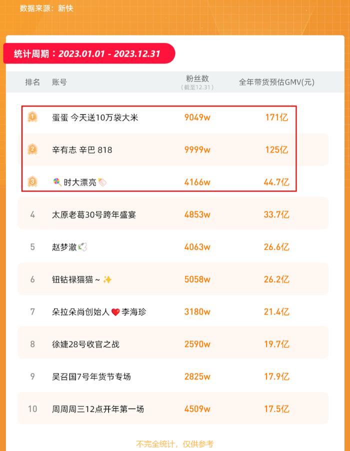 2023年快手直播带货预估销售额Top10账号/图源:新榜