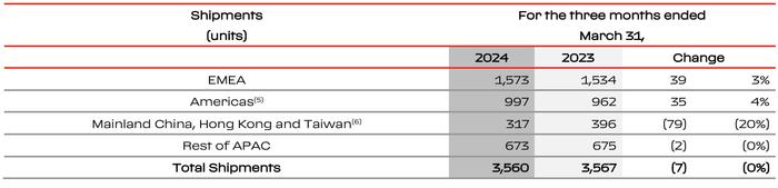 法拉利一季度营收增长11%，中国区交付量下滑20%