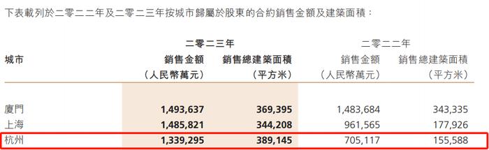 建发东南集群董事长再升迁！半个月杭州单城豪掷近150亿？