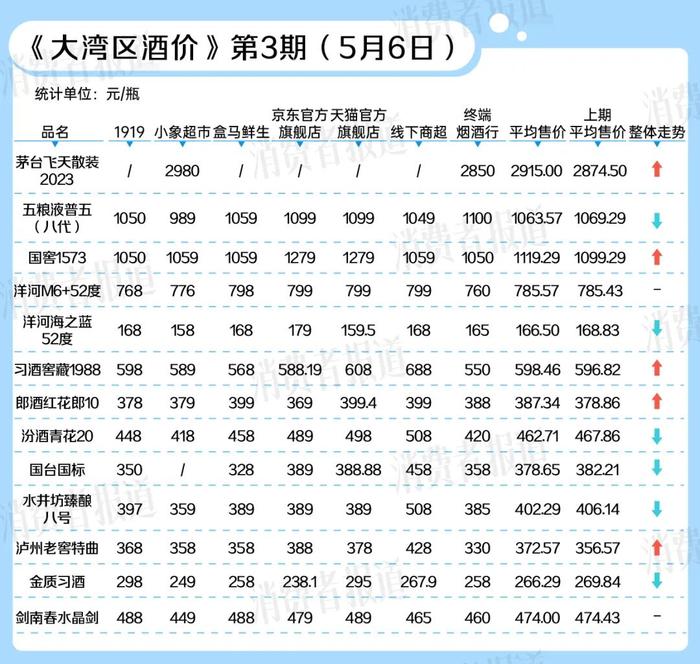 大湾区酒价第3期 ｜ 飞天茅台、国窖1573价格上涨，多款次高端白酒微跌