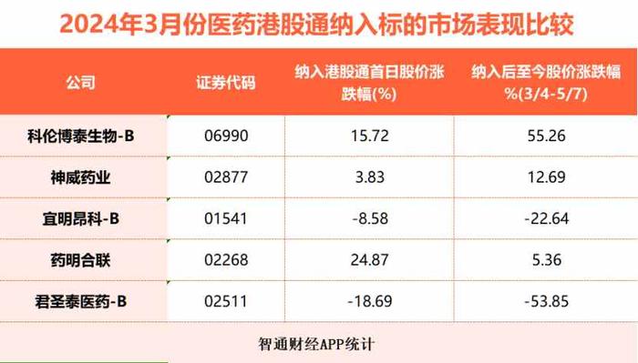 尾盘发力收涨42%，君圣泰医药-B(02511)走出低谷仍言之尚早？