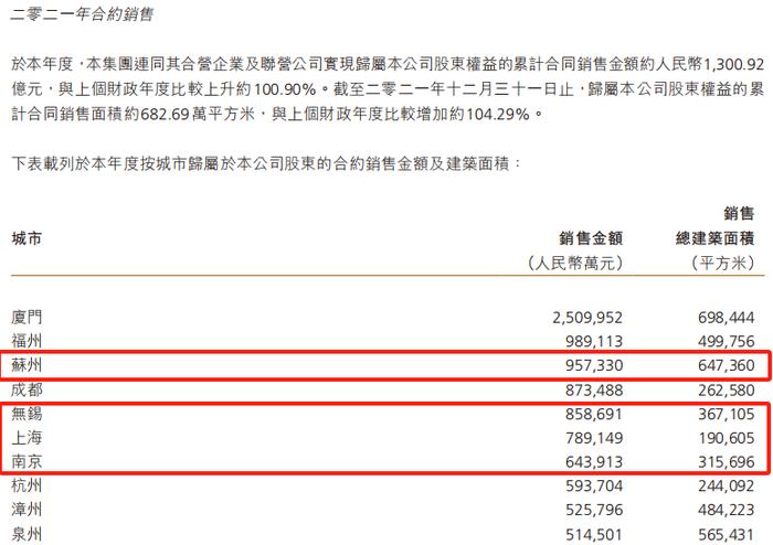 建发东南集群董事长再升迁！半个月杭州单城豪掷近150亿？