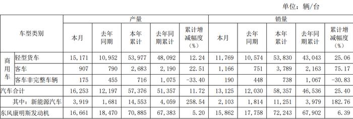 东风汽车：前4月汽车销量5.84万辆，同比上涨25.4%